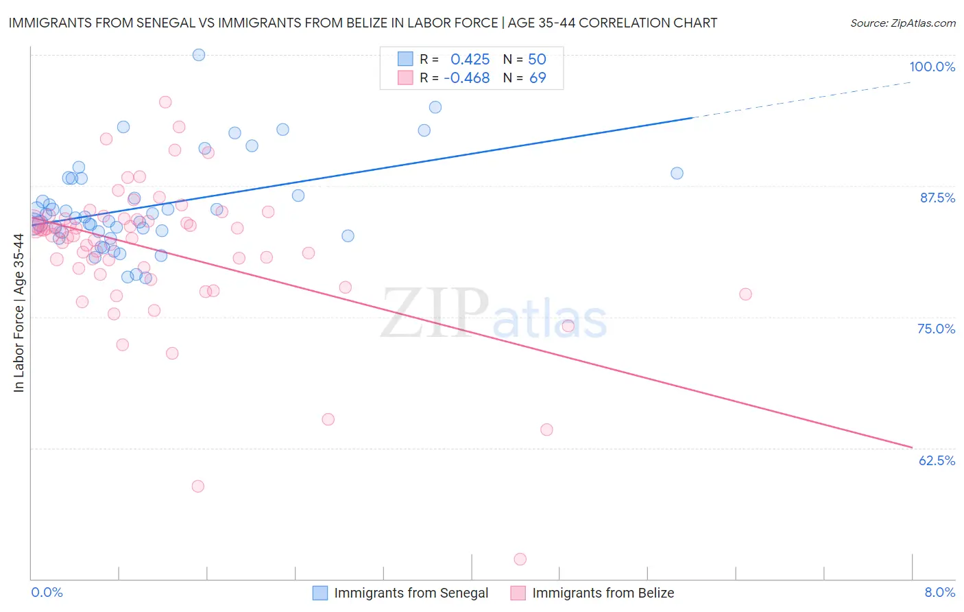 Immigrants from Senegal vs Immigrants from Belize In Labor Force | Age 35-44