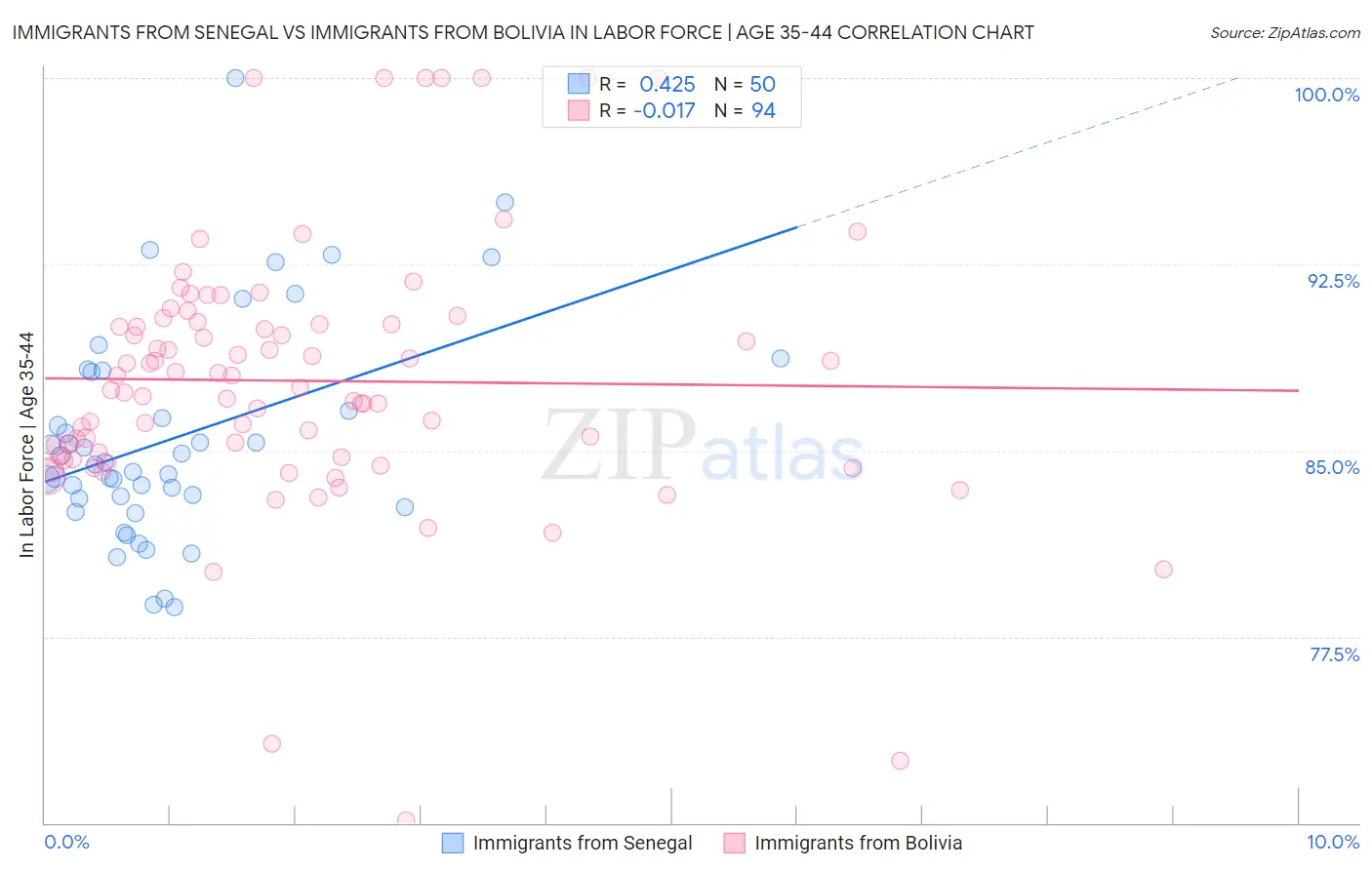 Immigrants from Senegal vs Immigrants from Bolivia In Labor Force | Age 35-44