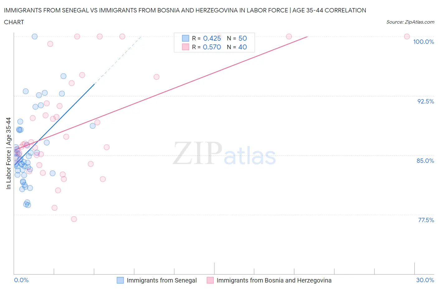 Immigrants from Senegal vs Immigrants from Bosnia and Herzegovina In Labor Force | Age 35-44