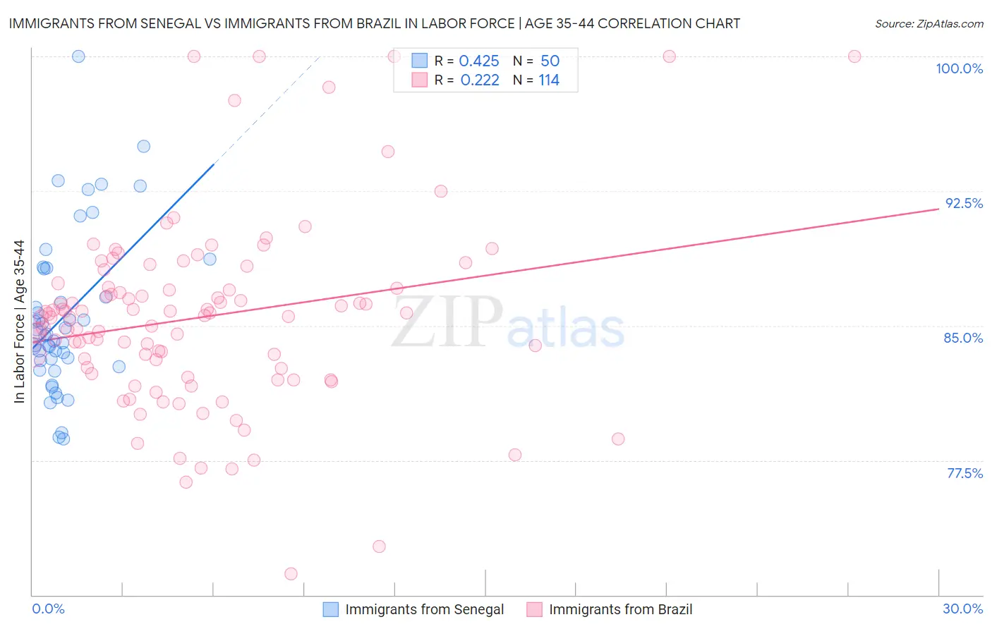 Immigrants from Senegal vs Immigrants from Brazil In Labor Force | Age 35-44