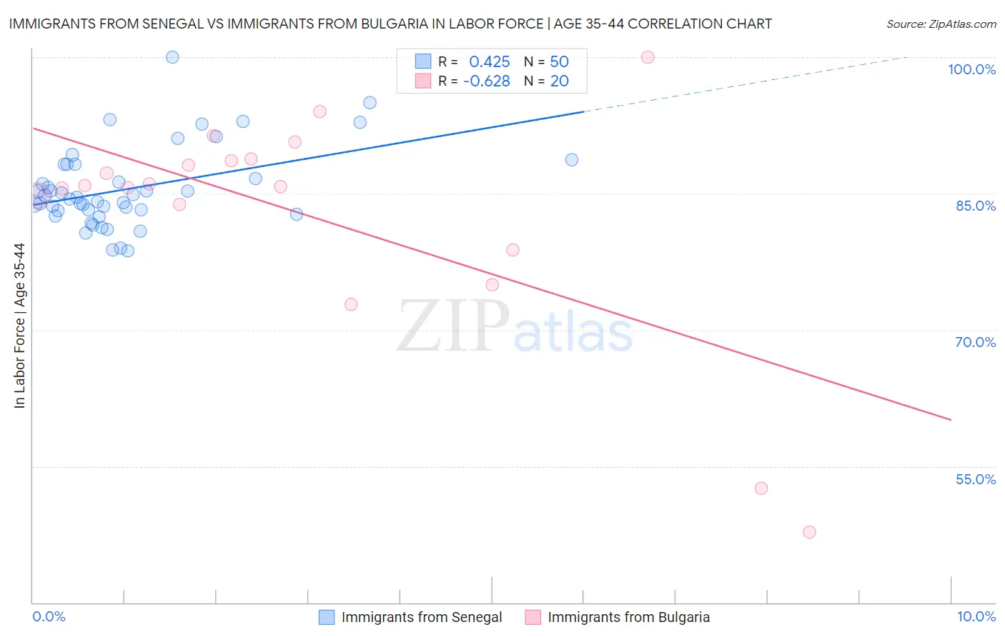 Immigrants from Senegal vs Immigrants from Bulgaria In Labor Force | Age 35-44