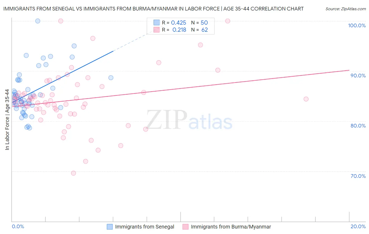 Immigrants from Senegal vs Immigrants from Burma/Myanmar In Labor Force | Age 35-44