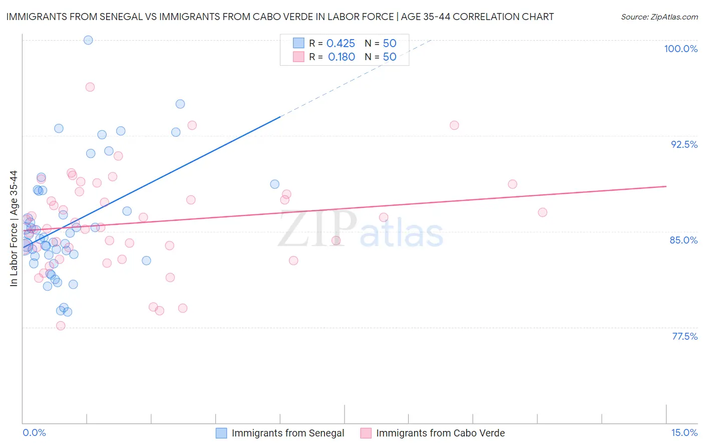 Immigrants from Senegal vs Immigrants from Cabo Verde In Labor Force | Age 35-44