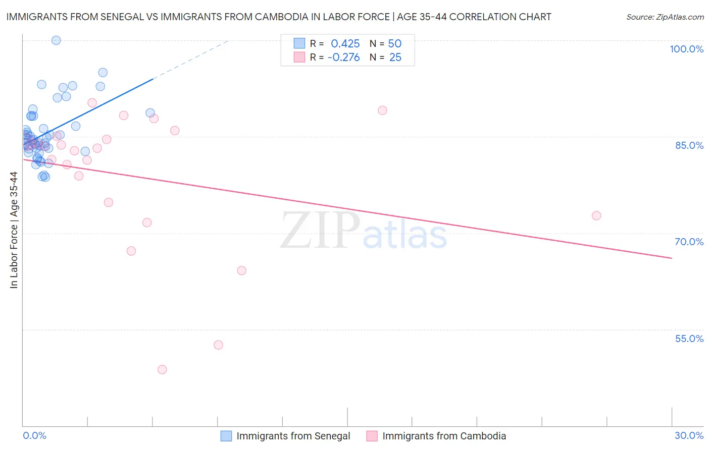 Immigrants from Senegal vs Immigrants from Cambodia In Labor Force | Age 35-44