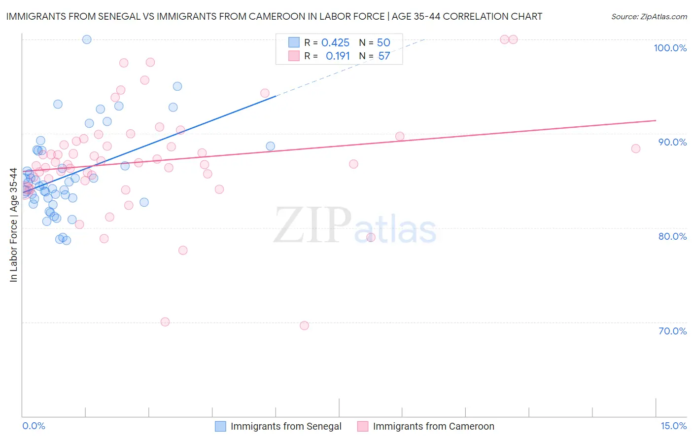 Immigrants from Senegal vs Immigrants from Cameroon In Labor Force | Age 35-44