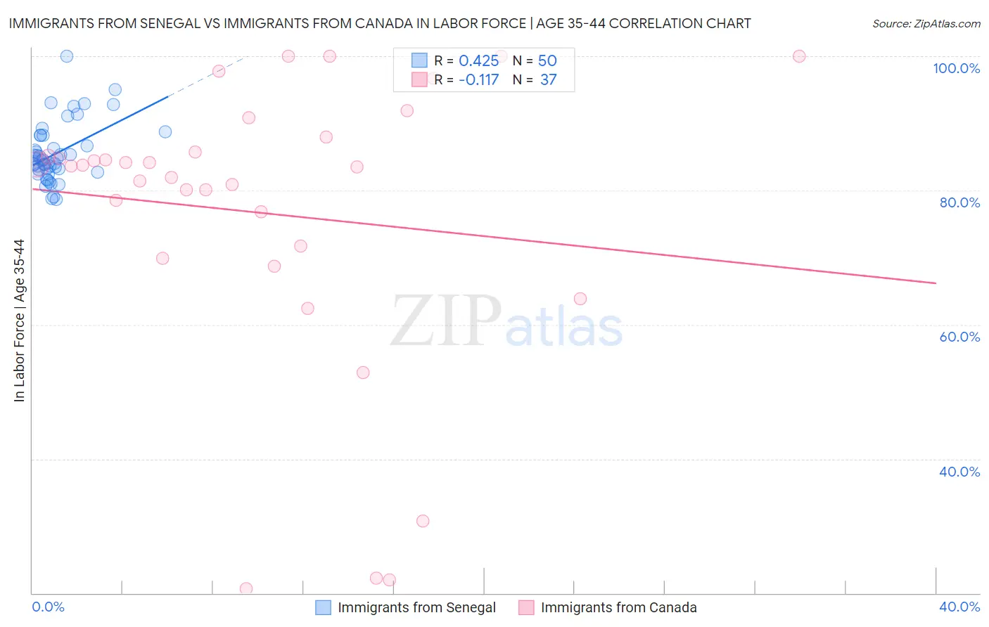 Immigrants from Senegal vs Immigrants from Canada In Labor Force | Age 35-44