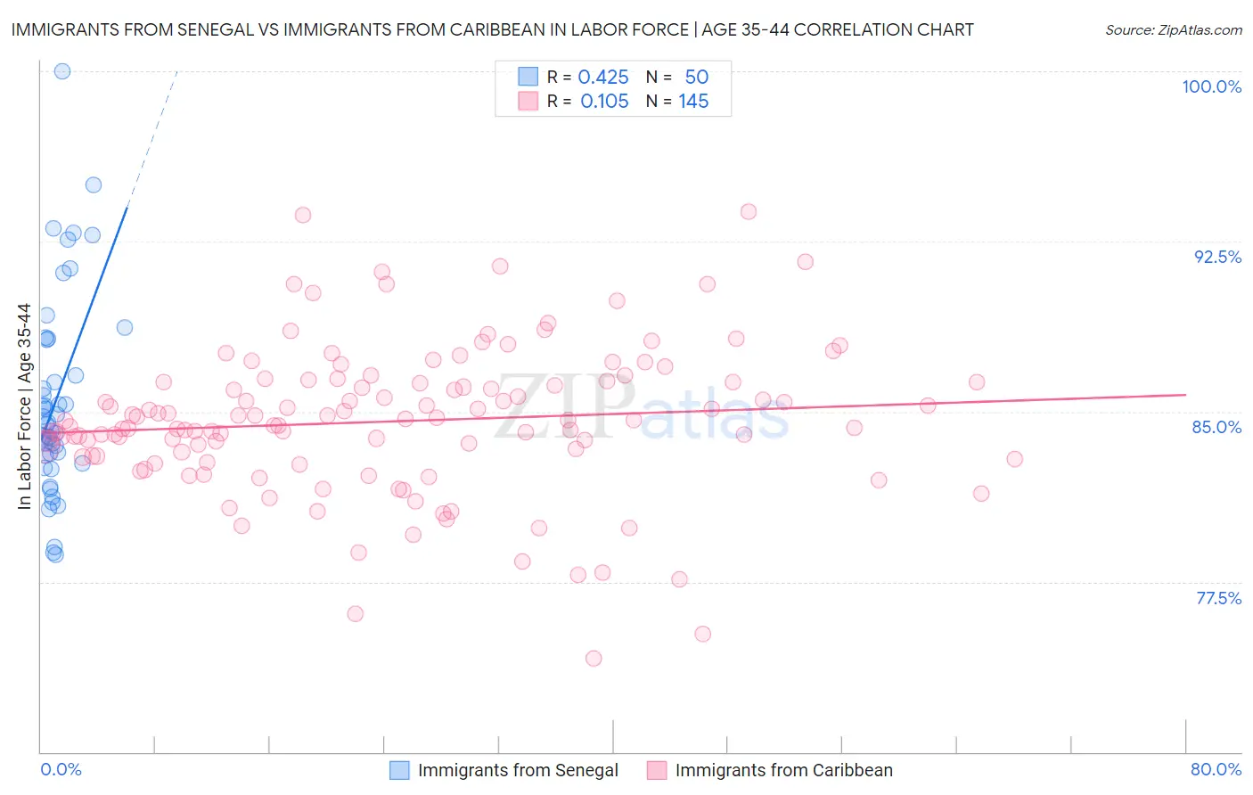 Immigrants from Senegal vs Immigrants from Caribbean In Labor Force | Age 35-44