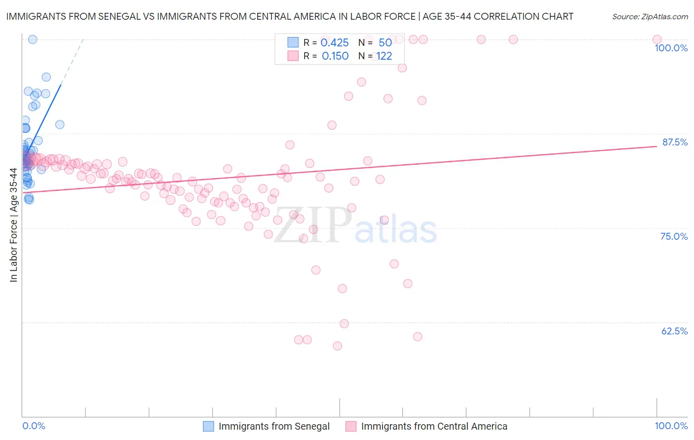 Immigrants from Senegal vs Immigrants from Central America In Labor Force | Age 35-44