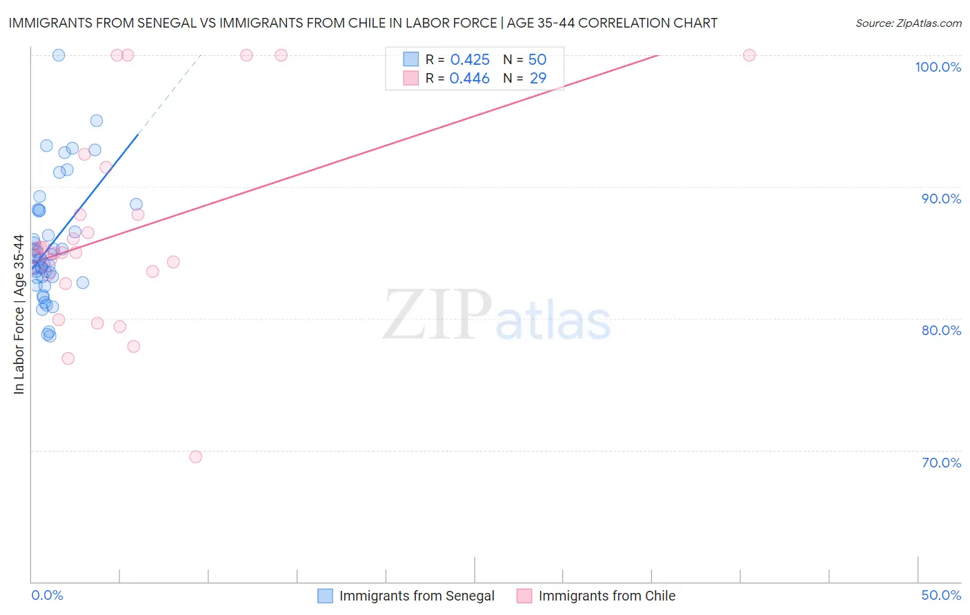 Immigrants from Senegal vs Immigrants from Chile In Labor Force | Age 35-44