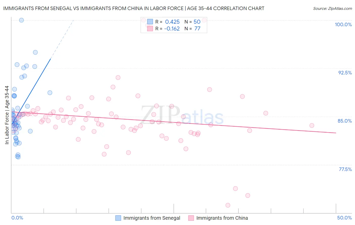 Immigrants from Senegal vs Immigrants from China In Labor Force | Age 35-44