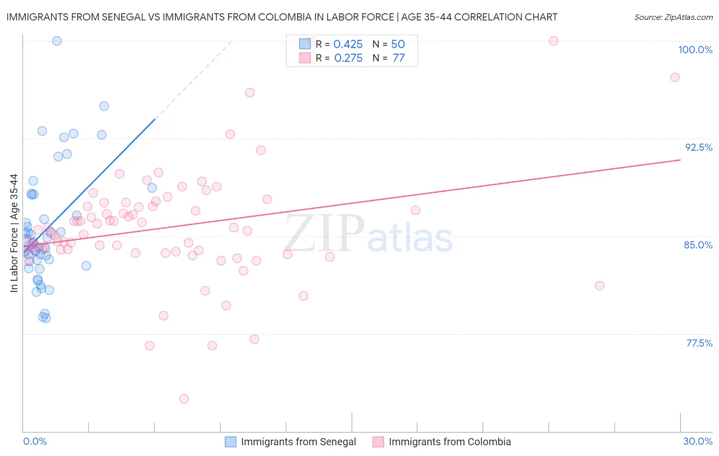 Immigrants from Senegal vs Immigrants from Colombia In Labor Force | Age 35-44