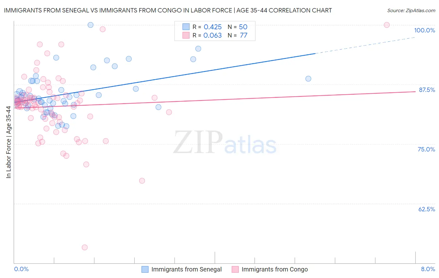Immigrants from Senegal vs Immigrants from Congo In Labor Force | Age 35-44