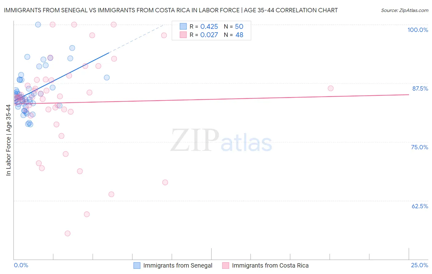 Immigrants from Senegal vs Immigrants from Costa Rica In Labor Force | Age 35-44