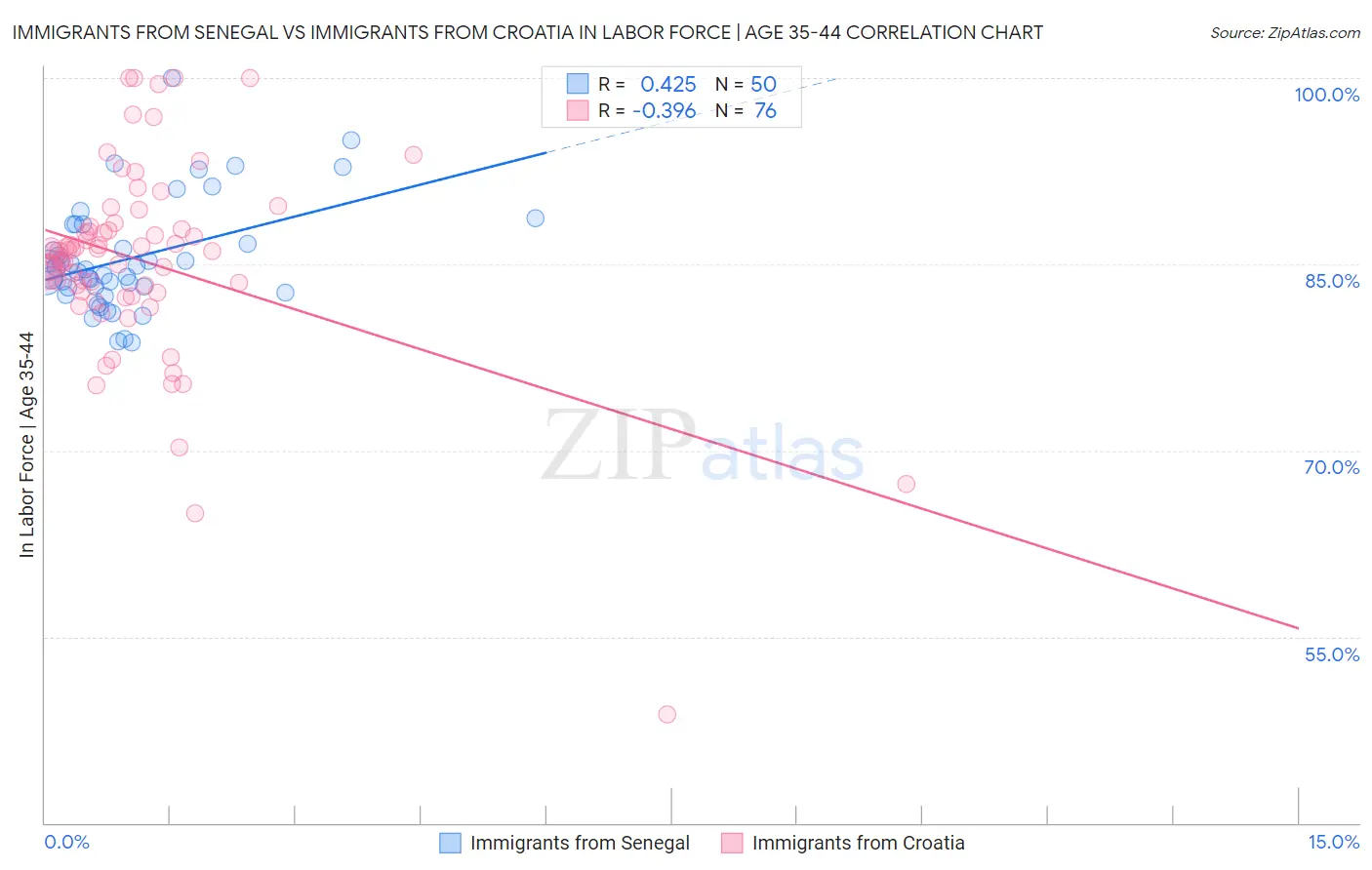 Immigrants from Senegal vs Immigrants from Croatia In Labor Force | Age 35-44
