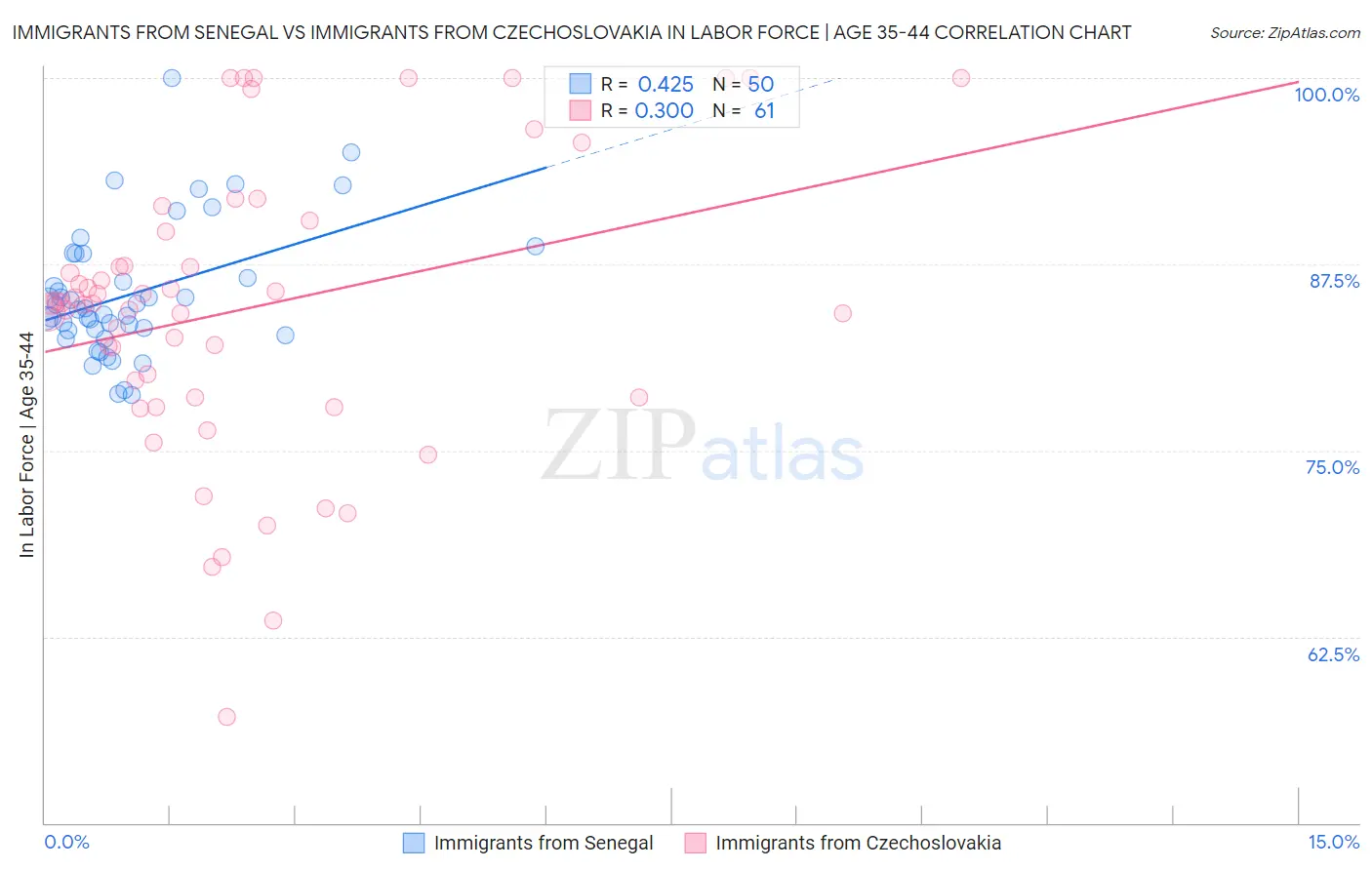 Immigrants from Senegal vs Immigrants from Czechoslovakia In Labor Force | Age 35-44