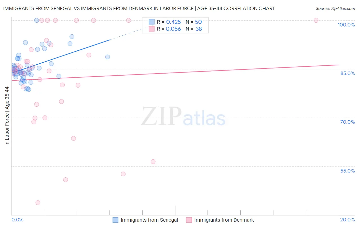 Immigrants from Senegal vs Immigrants from Denmark In Labor Force | Age 35-44