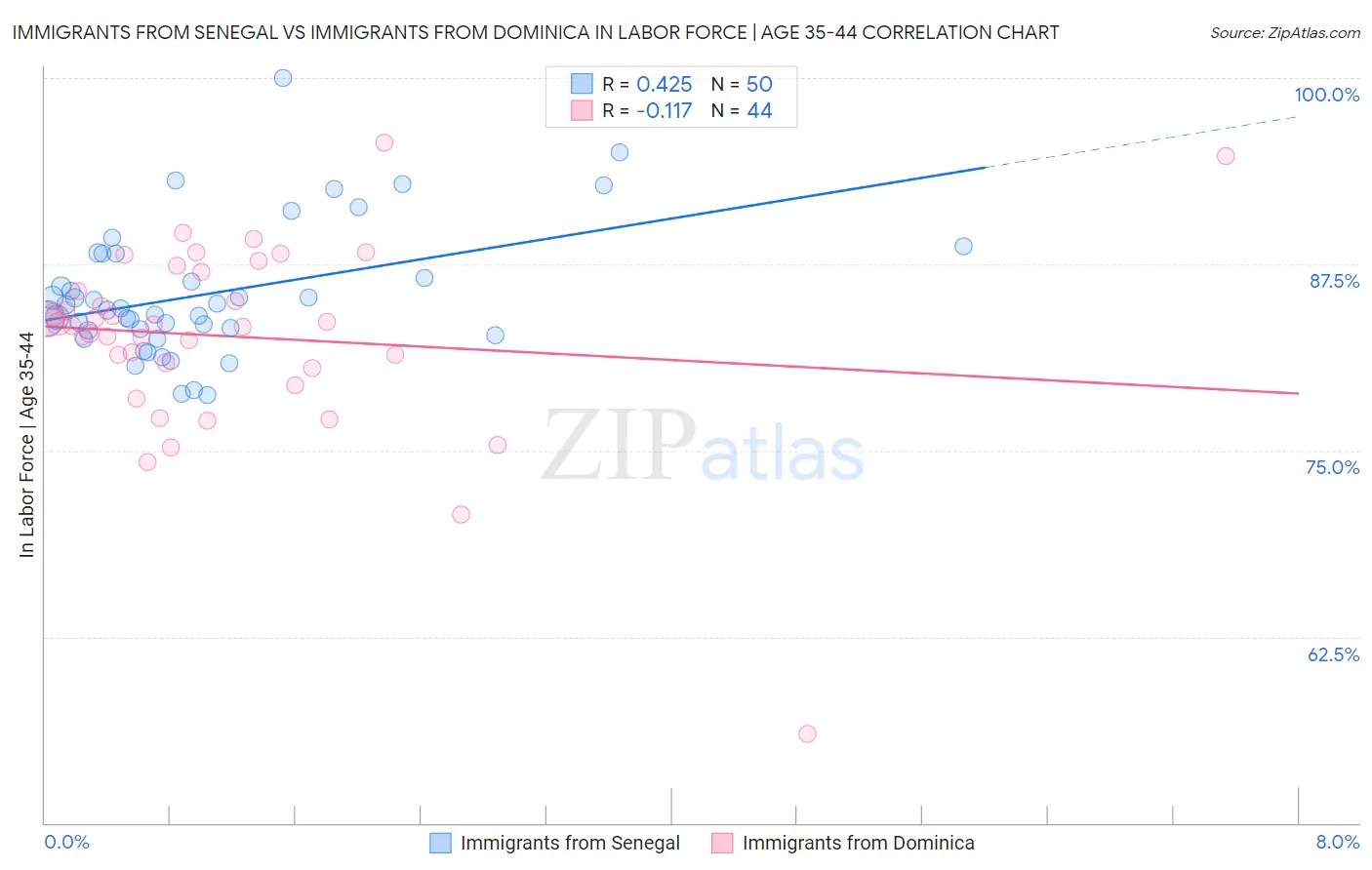 Immigrants from Senegal vs Immigrants from Dominica In Labor Force | Age 35-44