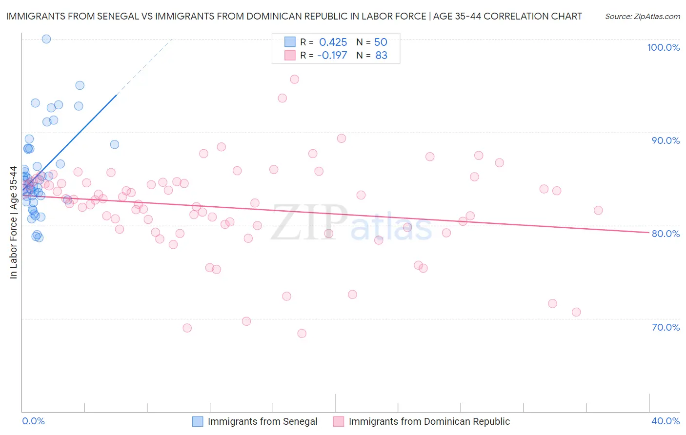 Immigrants from Senegal vs Immigrants from Dominican Republic In Labor Force | Age 35-44