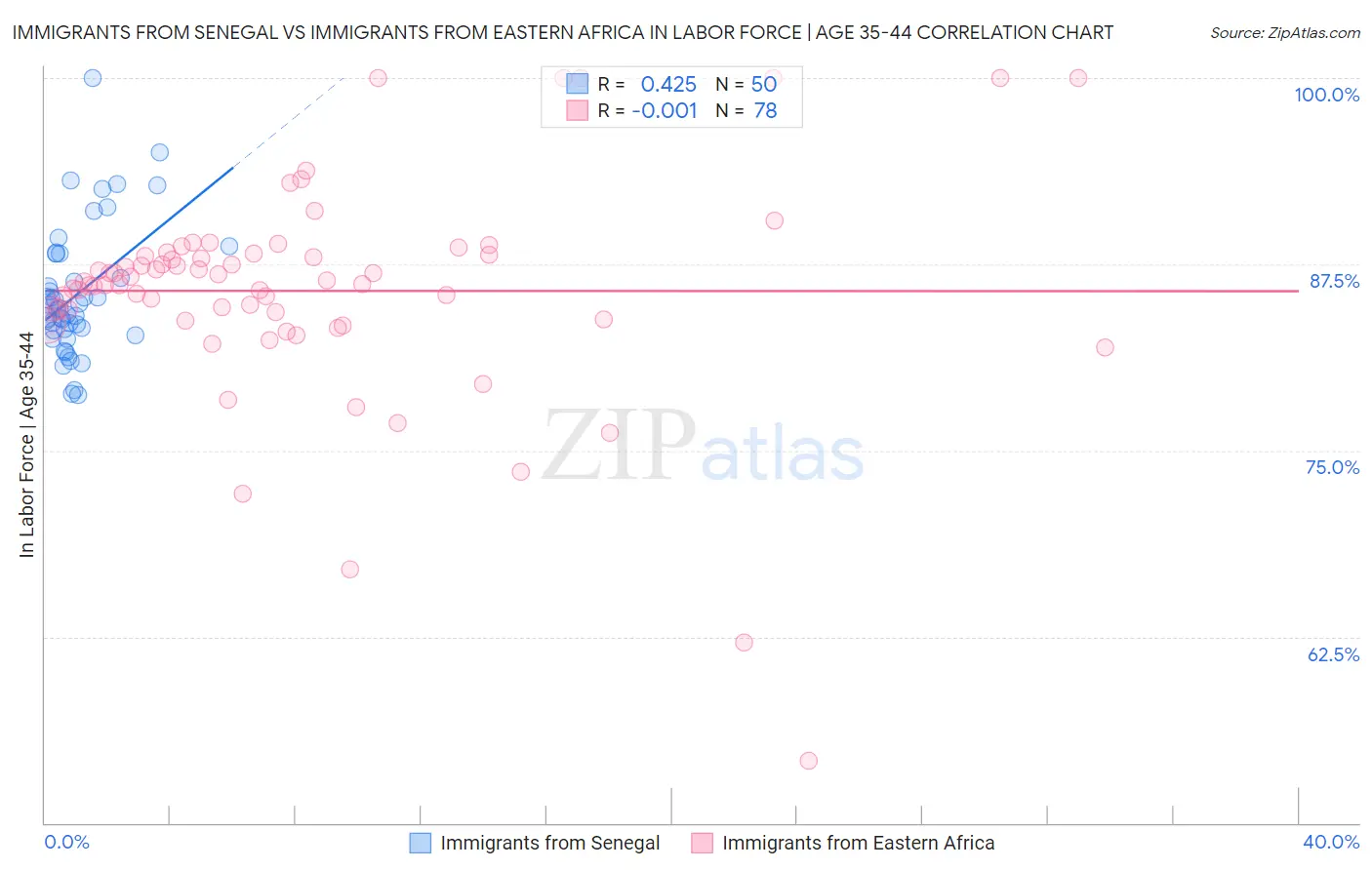 Immigrants from Senegal vs Immigrants from Eastern Africa In Labor Force | Age 35-44