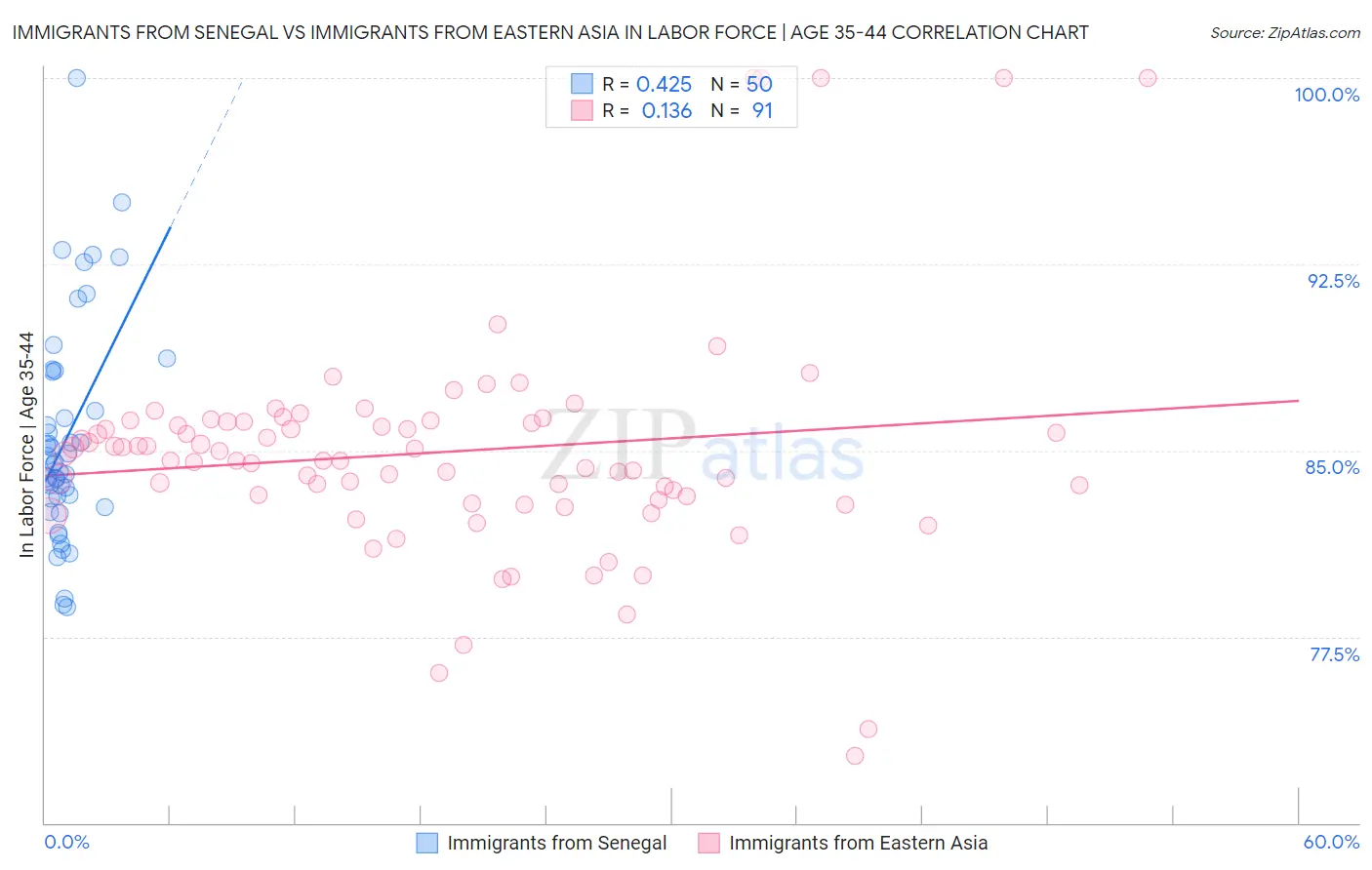 Immigrants from Senegal vs Immigrants from Eastern Asia In Labor Force | Age 35-44