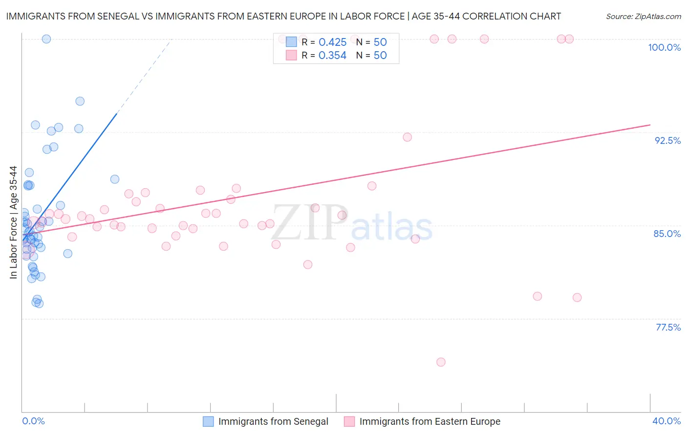 Immigrants from Senegal vs Immigrants from Eastern Europe In Labor Force | Age 35-44