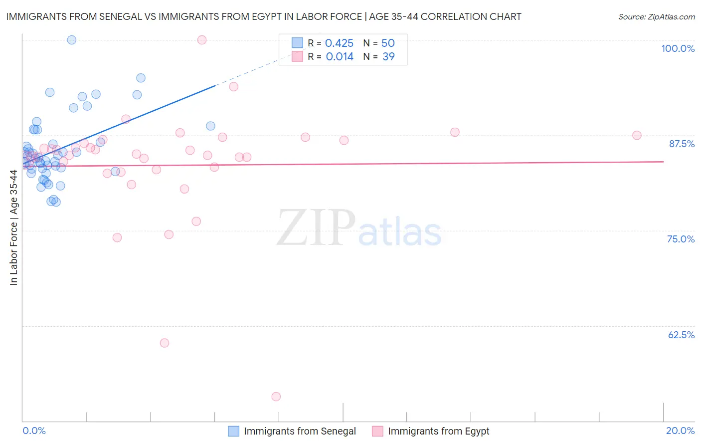 Immigrants from Senegal vs Immigrants from Egypt In Labor Force | Age 35-44