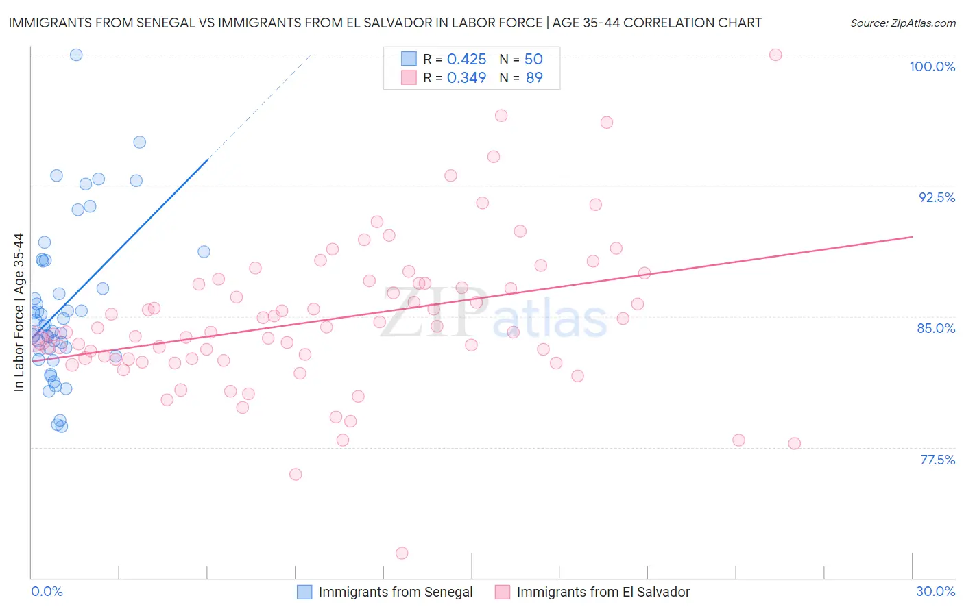 Immigrants from Senegal vs Immigrants from El Salvador In Labor Force | Age 35-44