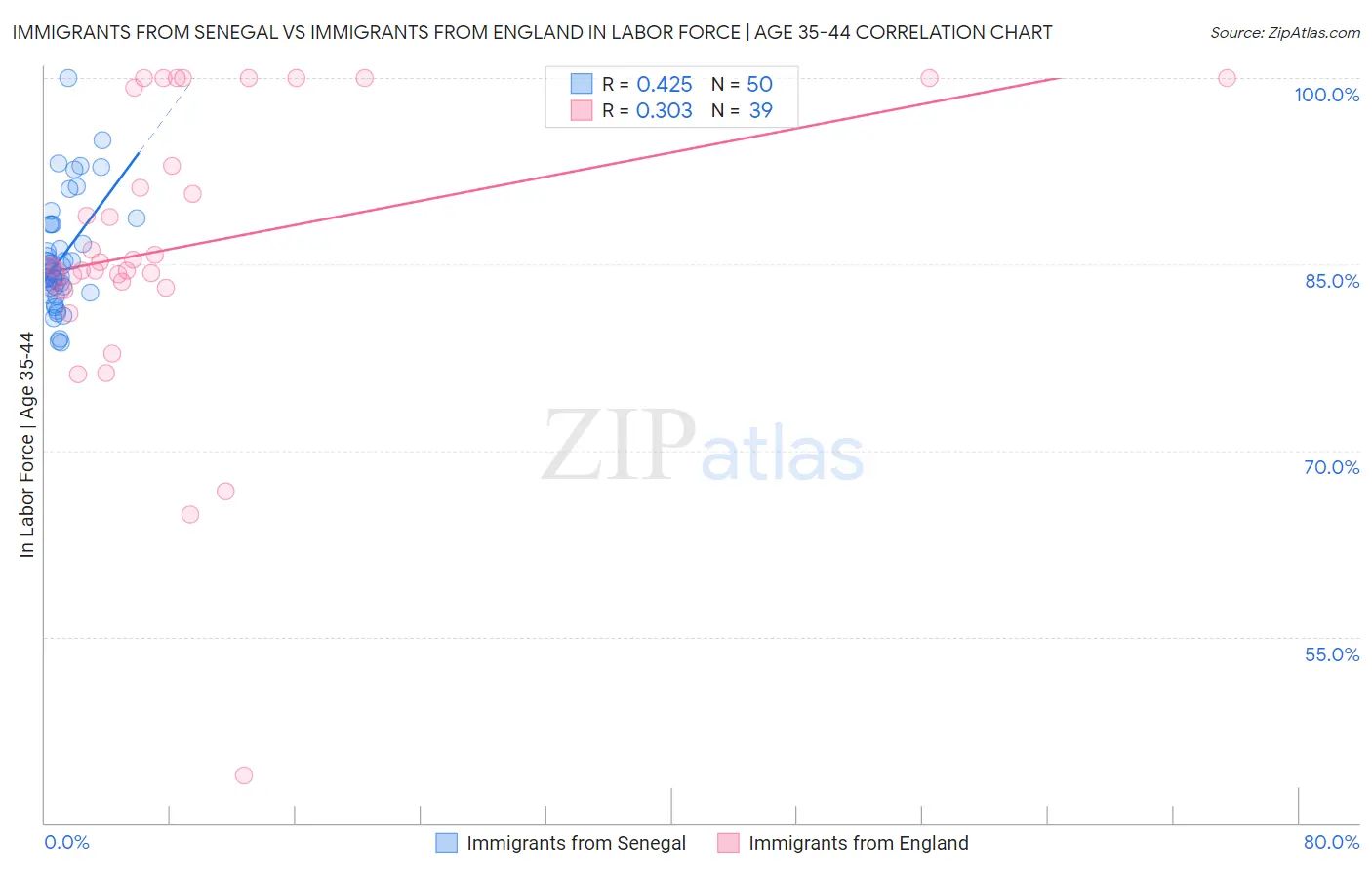 Immigrants from Senegal vs Immigrants from England In Labor Force | Age 35-44