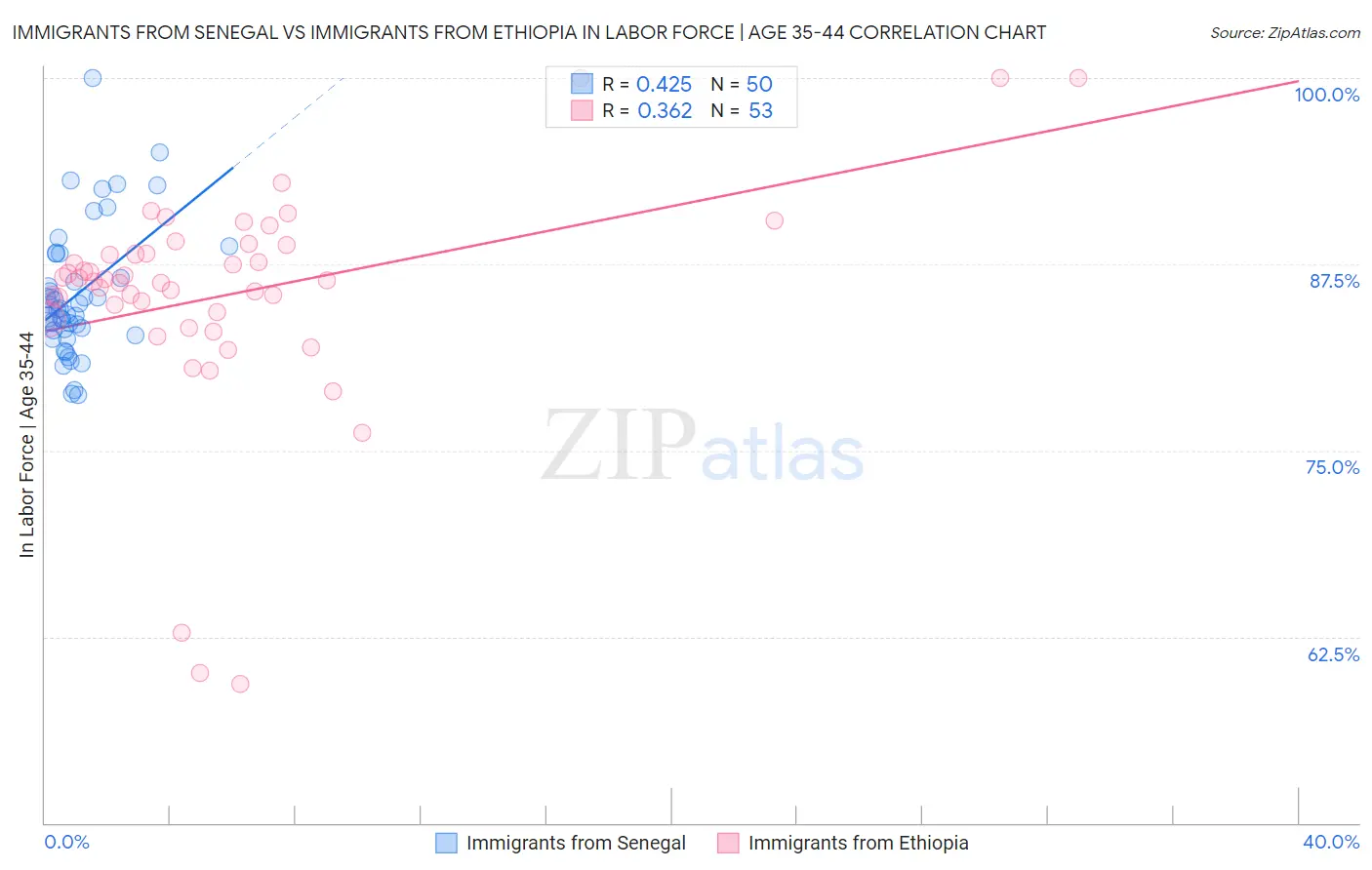 Immigrants from Senegal vs Immigrants from Ethiopia In Labor Force | Age 35-44