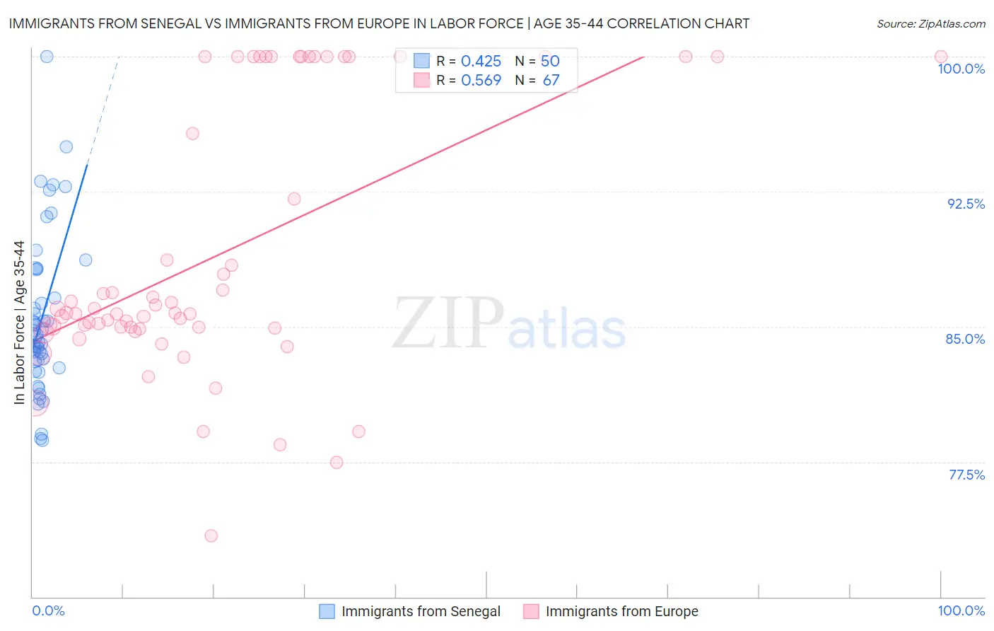 Immigrants from Senegal vs Immigrants from Europe In Labor Force | Age 35-44