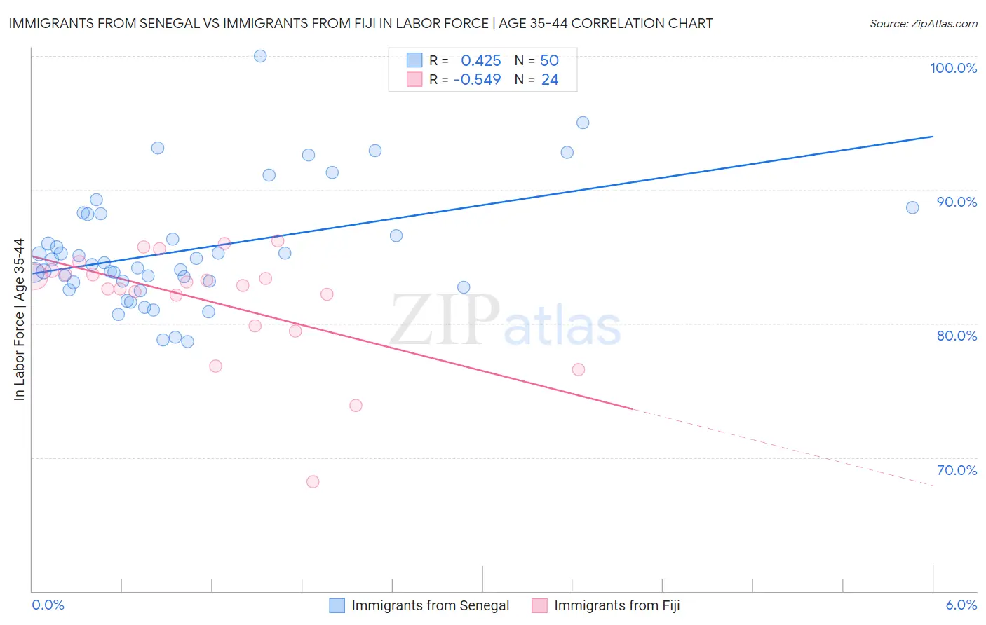 Immigrants from Senegal vs Immigrants from Fiji In Labor Force | Age 35-44