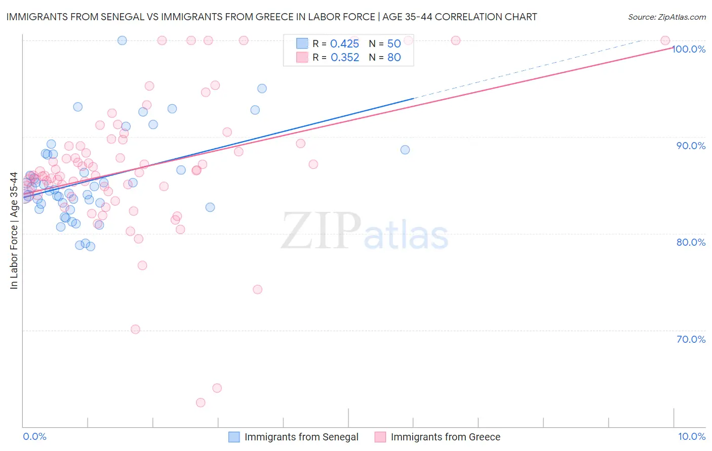 Immigrants from Senegal vs Immigrants from Greece In Labor Force | Age 35-44
