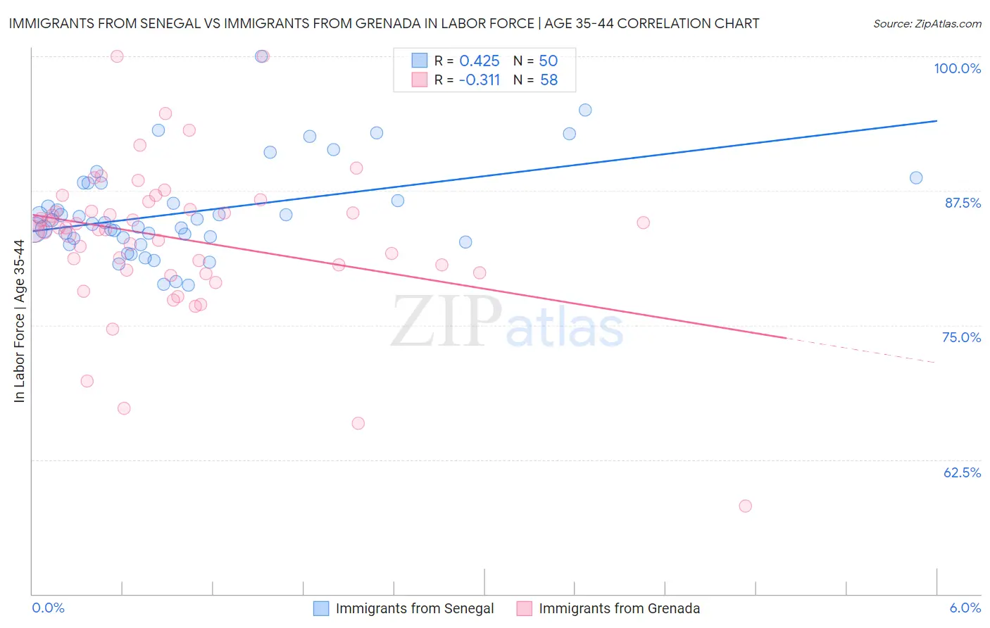 Immigrants from Senegal vs Immigrants from Grenada In Labor Force | Age 35-44