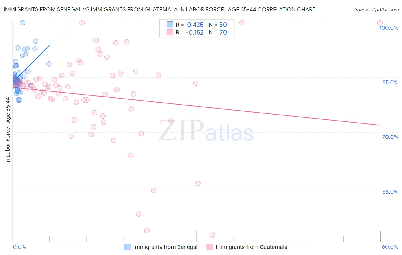 Immigrants from Senegal vs Immigrants from Guatemala In Labor Force | Age 35-44