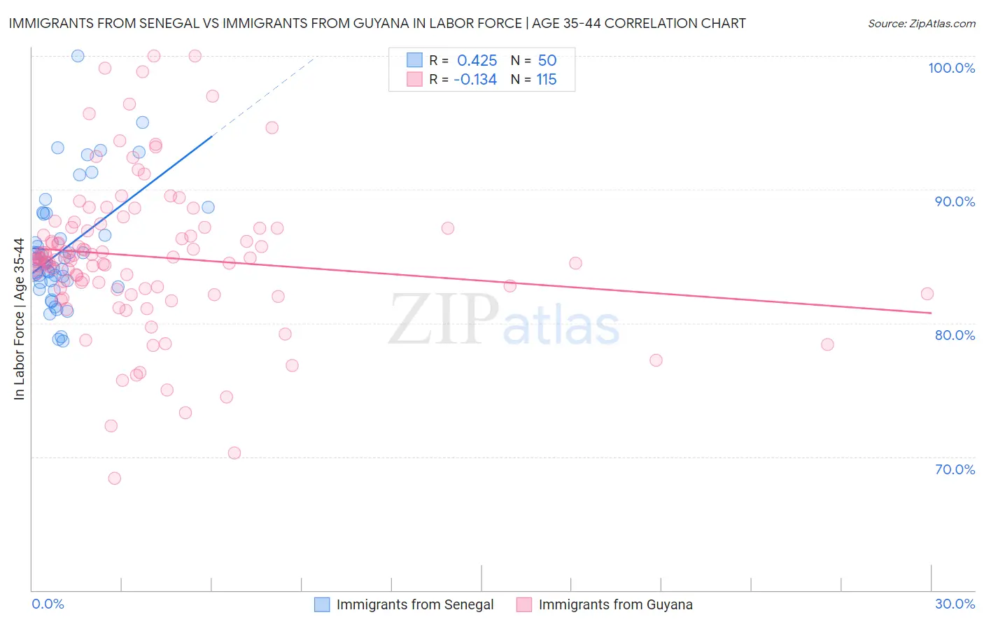 Immigrants from Senegal vs Immigrants from Guyana In Labor Force | Age 35-44