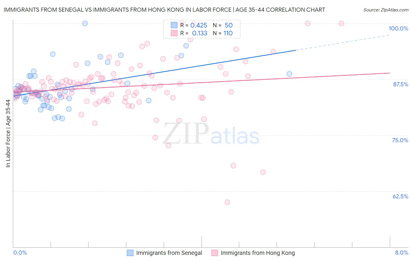 Immigrants from Senegal vs Immigrants from Hong Kong In Labor Force | Age 35-44