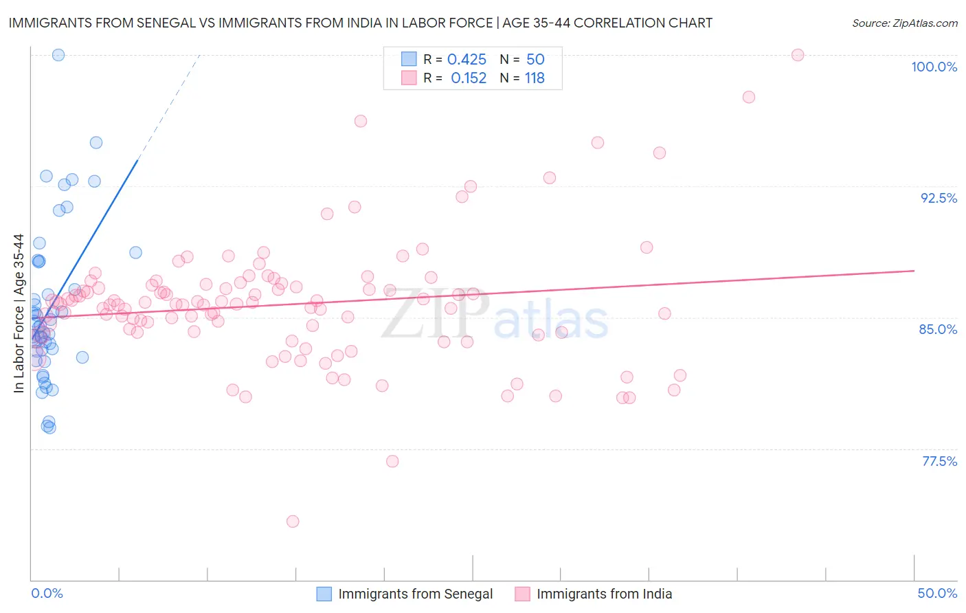 Immigrants from Senegal vs Immigrants from India In Labor Force | Age 35-44