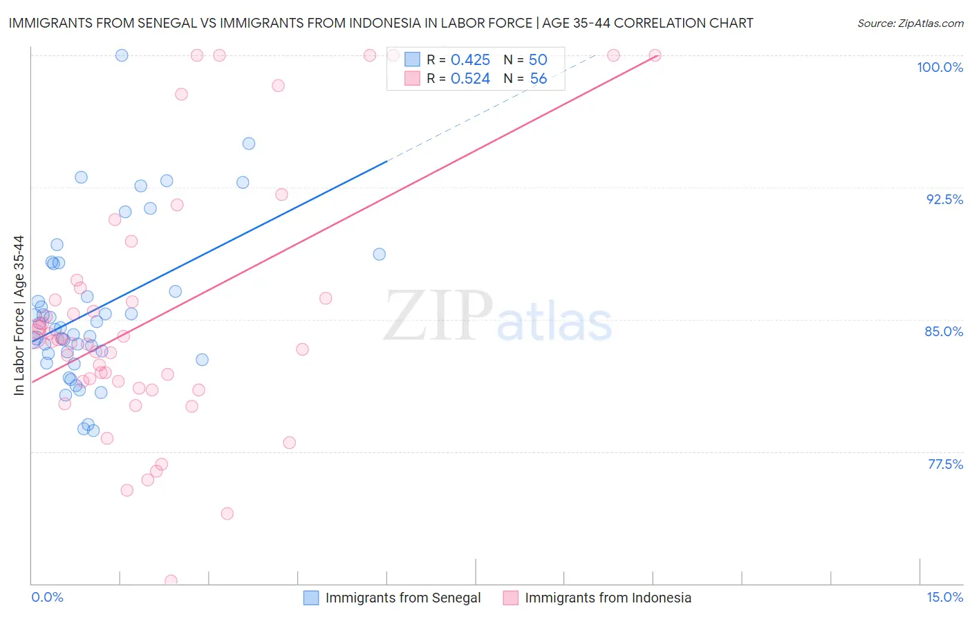 Immigrants from Senegal vs Immigrants from Indonesia In Labor Force | Age 35-44