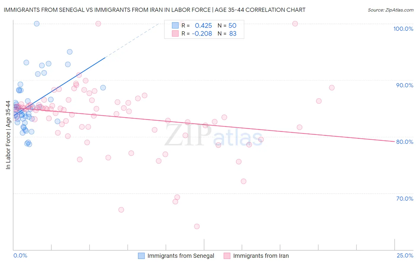 Immigrants from Senegal vs Immigrants from Iran In Labor Force | Age 35-44