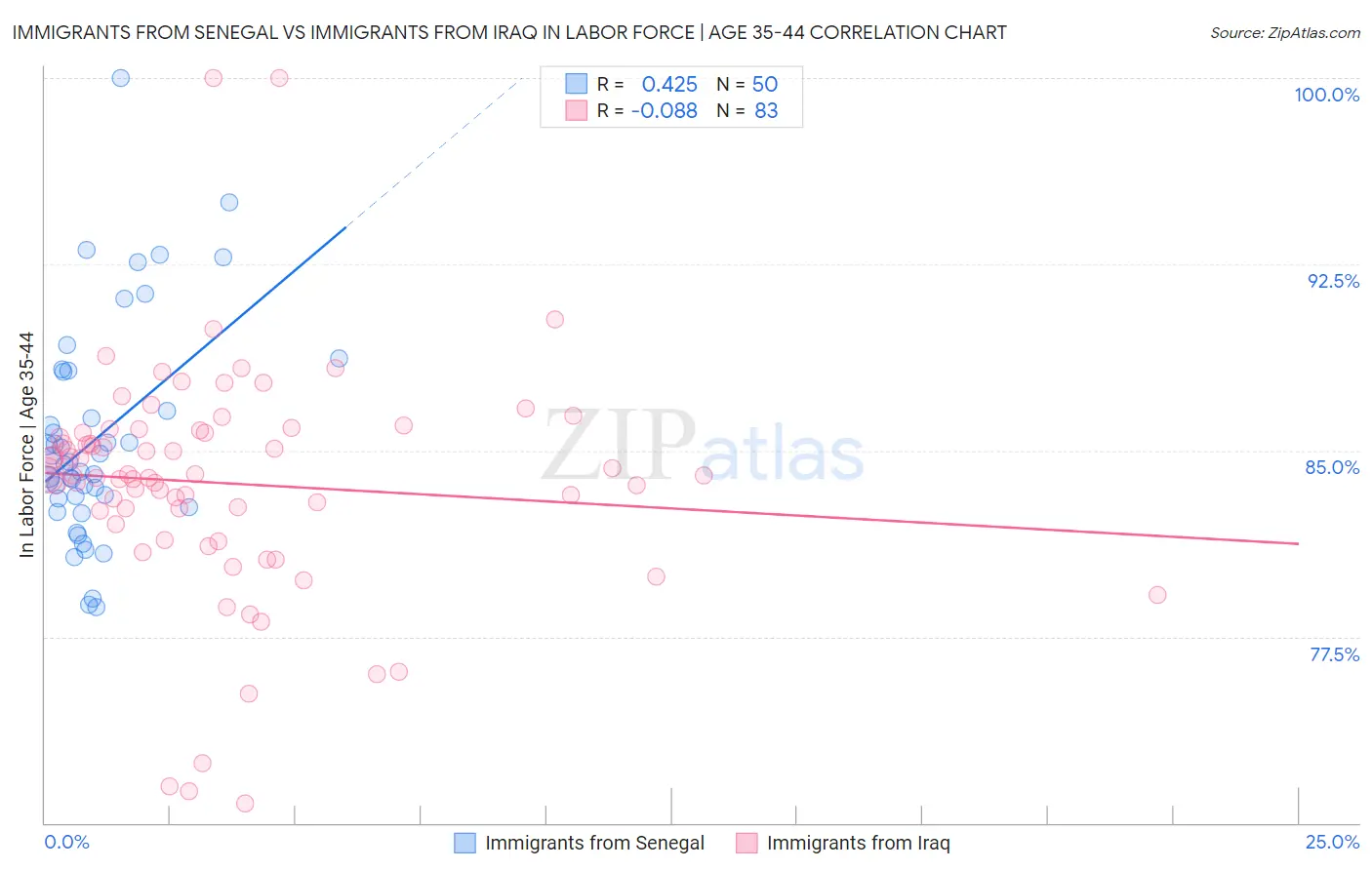 Immigrants from Senegal vs Immigrants from Iraq In Labor Force | Age 35-44