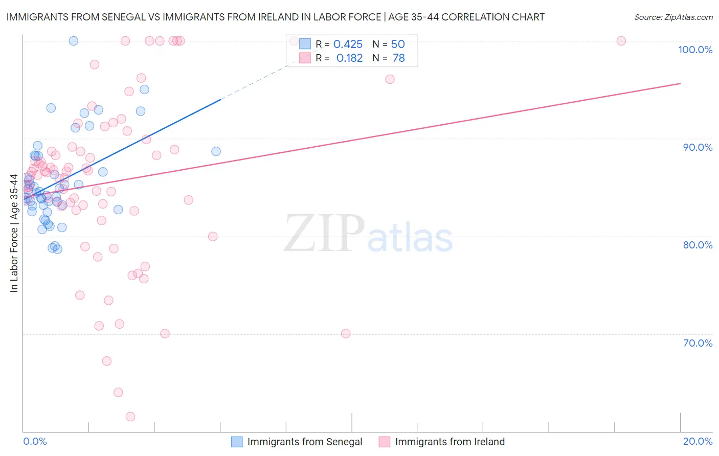 Immigrants from Senegal vs Immigrants from Ireland In Labor Force | Age 35-44