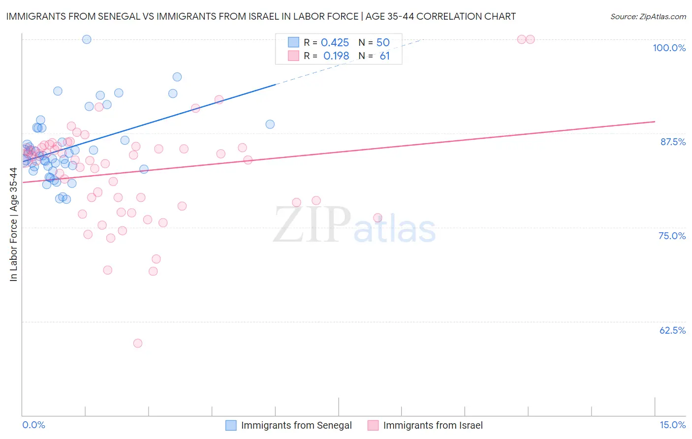 Immigrants from Senegal vs Immigrants from Israel In Labor Force | Age 35-44