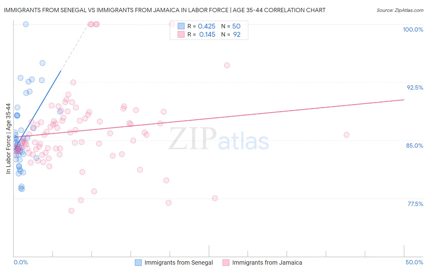 Immigrants from Senegal vs Immigrants from Jamaica In Labor Force | Age 35-44