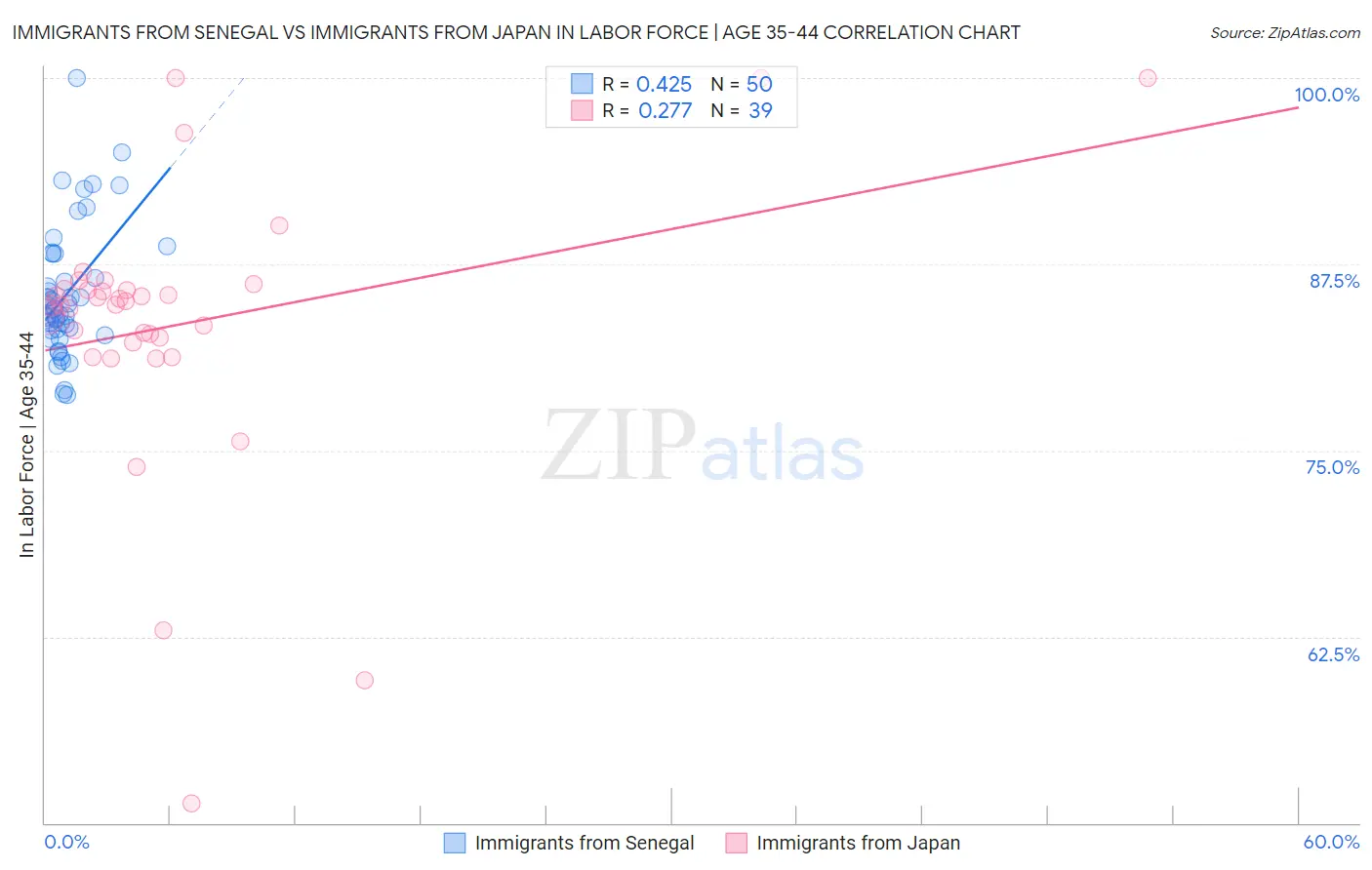 Immigrants from Senegal vs Immigrants from Japan In Labor Force | Age 35-44