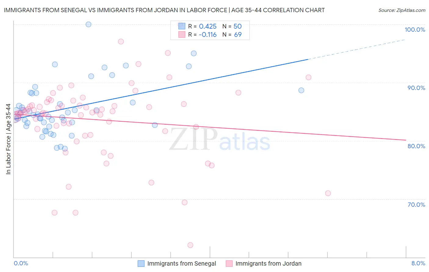 Immigrants from Senegal vs Immigrants from Jordan In Labor Force | Age 35-44