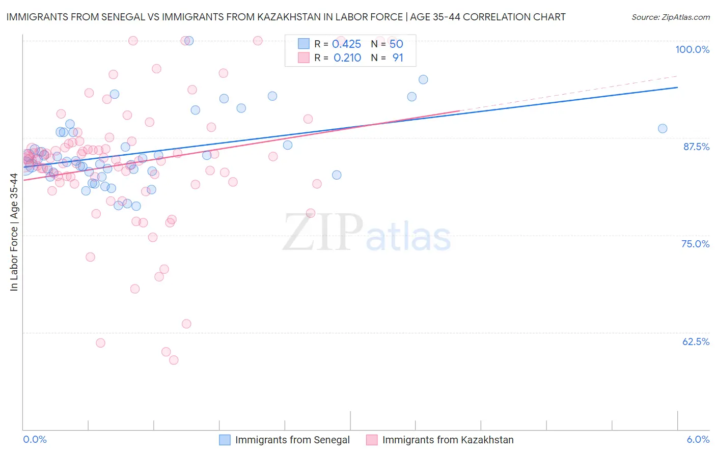 Immigrants from Senegal vs Immigrants from Kazakhstan In Labor Force | Age 35-44