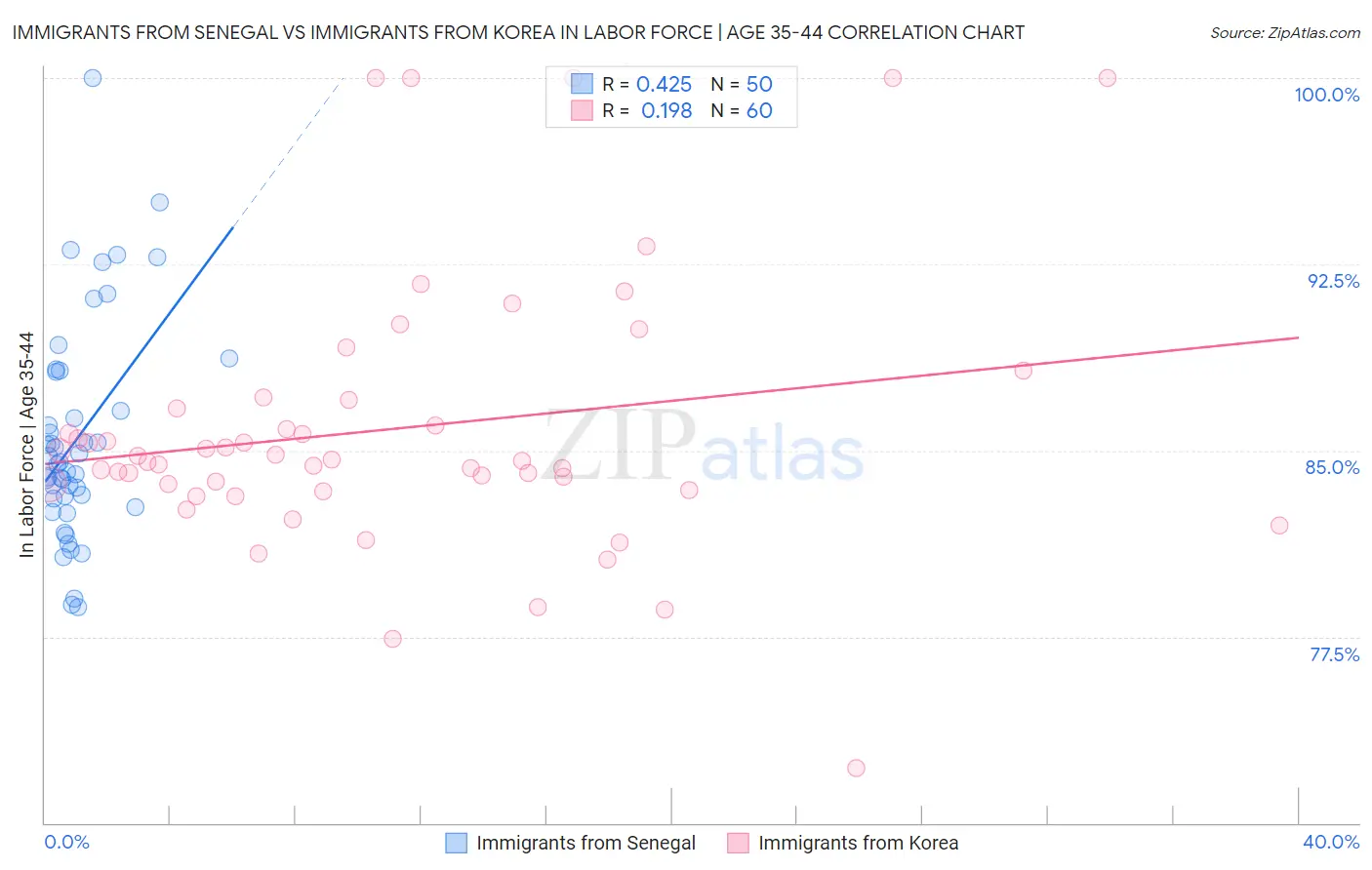 Immigrants from Senegal vs Immigrants from Korea In Labor Force | Age 35-44