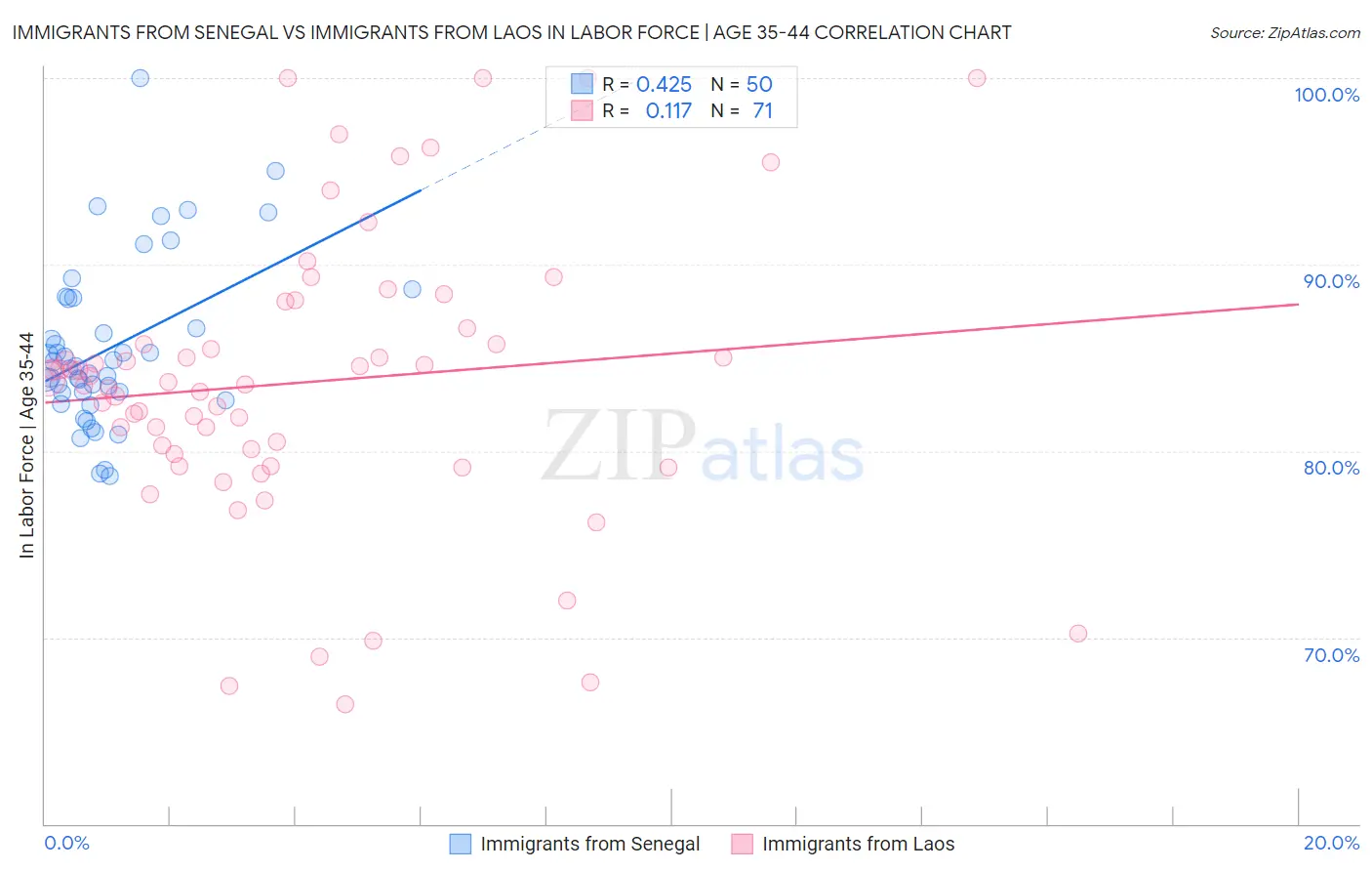 Immigrants from Senegal vs Immigrants from Laos In Labor Force | Age 35-44