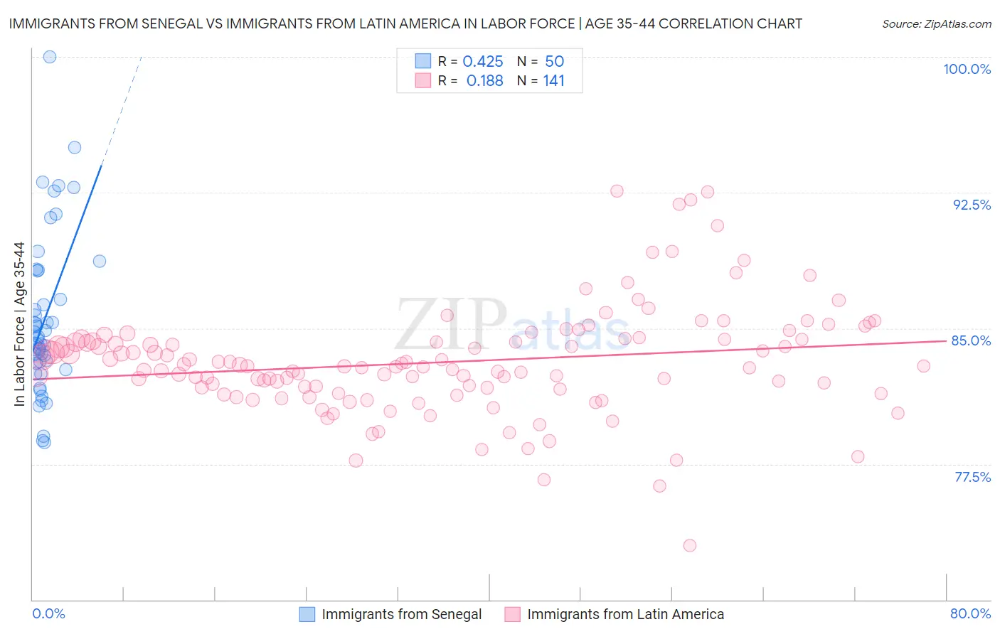 Immigrants from Senegal vs Immigrants from Latin America In Labor Force | Age 35-44