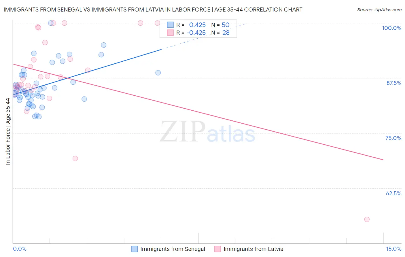 Immigrants from Senegal vs Immigrants from Latvia In Labor Force | Age 35-44